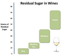 residual sugar amounts in various types of wine in 2019