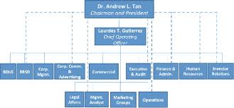 Megaworld Corporation Organizational Chart