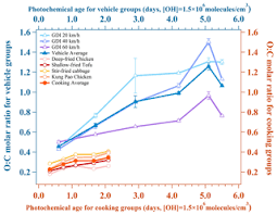 ➜ wir freuen uns auf sie! Acp Formation And Evolution Of Secondary Organic Aerosols Derived From Urban Lifestyle Sources Vehicle Exhaust And Cooking Emissions