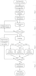 Flow Chart Representation Of The Design Flow Steps Using The
