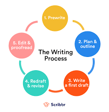Rough draft of body dꓯniǝꓶ wiꓛꓘsꓕonǝ. The Writing Process 5 Steps With Examples Tips