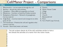 Maybe you would like to learn more about one of these? Cell Manor Project Comparisons Cellmanor 1 Mitochondria Carries Material Through The Cell 2 Nucleus Directs The Cells Activities 3 Cytoplasm Many Ppt Download