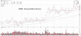 Get full conversations at yahoo finance Advanced Micro Devices Stock Amd Ready To Make New Highs See It Market