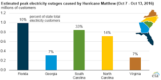 bar graphs about hurricanes related keywords suggestions