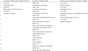Headquartered in gombak, selangor, iium has six other campuses all over malaysia: Comparisons Of Islamic Studies Usuluddin Courses At Public Universities Download Table