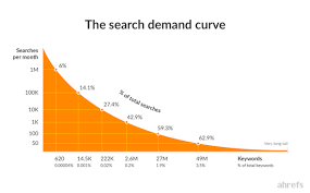 Keyword Research The Complete Beginners Guide For 2019