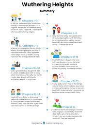 Wuthering Heights Chapter Summaries & Timeline
