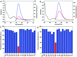 The management and employees who comprise our company believe that service to clients is our overriding mission. Carbon Quantum Dots And Their Applications Chemical Society Reviews Rsc Publishing