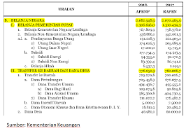 Belanja negara dan daerah dipergunakan untuk keperluan penyelenggaraan tugas pemerintahan pusat dan daerah serta pelaksanaan perimbangan keuangan antara pemerintah pusat dan daerah. Awalil Rizky S Blog Memahami Rapbn 2017 Bagian 2