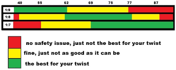 31 Reasonable Ar15 Twist Rate Bullet Weight Chart