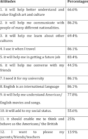 We did not find results for: Participants Attitudes Towards English Download Table