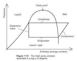 In the case of a ground source heat pump, this also applies to the ground heat exchanger. Log Pressure Enthalpy P H In Heat Pump