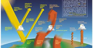 Earth S Energy Budget Poster Global Warming Climate Change Radiation