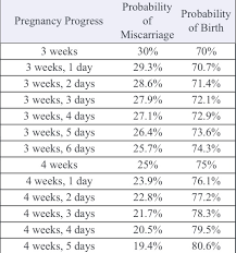 Miscarriage Probability Chart Peace Of Mind July 2019
