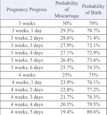 miscarriage probability chart peace of mind july 2019