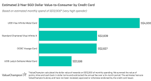 Have varying interest rates, annual fees, introductory rates and compounding intervals. Best Metal Credit Cards In Singapore 2021 Valuechampion Singapore