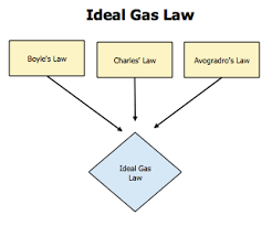 The Ideal Gas Law Chemistry Libretexts