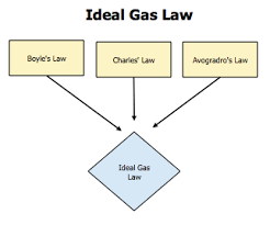 the ideal gas law chemistry libretexts