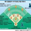 베이징 올림픽 이후, 13년만에 다시 돌아온 올림픽 야구. 3