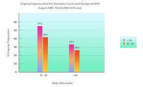Weight Bmi And Fertility And Ivf Success