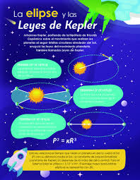 1.ª cada planeta en su movimiento describe una elipse, en uno de cuyos focos se. Sabiasque Las Klik Soluciones Educativas Facebook