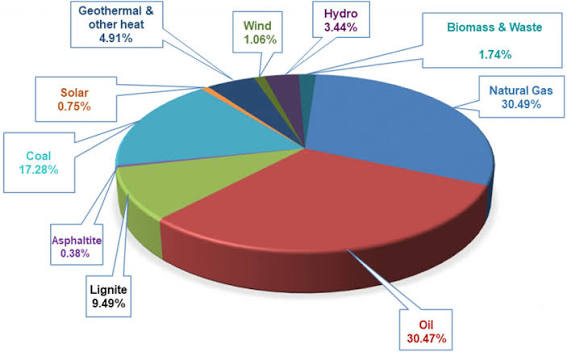 Turkey's primary energy consumption by sources (2018) (The graph is... |  Download Scientific Diagram