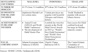 Take a trip to malaysia to explore busy cities. The Potential Industry Of Islamic Tourism In Asean Countries Semantic Scholar