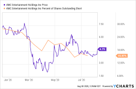 Amc is not currently paying a regular dividend. Amc Entertainment A Buyout Candidate Nyse Amc Seeking Alpha