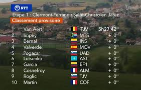 Critérium du dauphiné 2021 live dashboard race info, preview, live video, results, photos and highlights. Criterium Dauphine 2020 Resumen Y Clasificacion De La Etapa 1 De Criterium Del Dauphine Marca Com