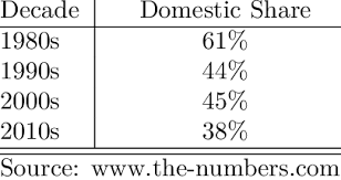 Fallen kingdom was released in 2018 and is an american science fiction adventure film. Domestic Share Of Box Office Revenue For All Time Highest Grossing Movies Download Table