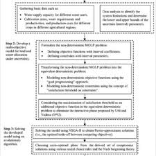 A will contest seeks to have the will declared void so that the person will die without a will or will revert to a previous will. Main Steps In The Proposed Methodology For Water Allocation Between Download Scientific Diagram