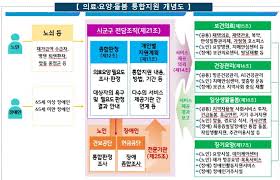 의료·요양·돌봄 시범사업 100개 지자체 참여 - 의료&복지뉴스
