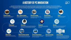 Brief history of computer/generation of computer at the beginning of the 19 th century an english mathematician, charles babbage invented the modern digital computer. A History Of Pc Innovation Intel Attack On Geek