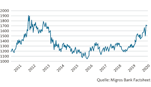 Ähnlich ist es seit juli 2019 bei cornèrtrader: Wie Corona Den Goldmarkt Beeinflusst Migros Bank