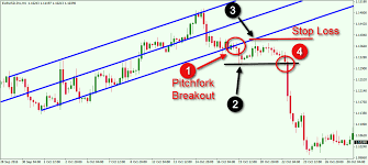 Rules For Using Andrews Pitchfork And Median Lines Forex