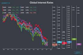 why were betting on higher interest rates all star charts