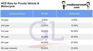 Harga insurans kereta + additional driver sekiranya ada + harga roadtax. Pantau Harga Insurans Kereta Gesa Najib Razak Kepada Bank Negara Dan Suruhanjaya Persaingan Wapcar