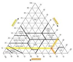 The Soil Texture Pyramid Ameliamurtha