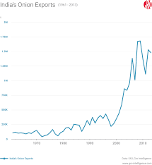 When Onion Prices Bring Indians To Tears Gro Intelligence