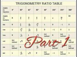 Trigonometry Table In 2020 Trigonometry Common Core Math Fractions Framed Words