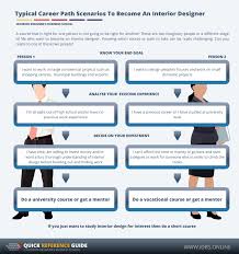What S The Best Course To Do To Become An Interior Designer Online Interior Design School Idbs