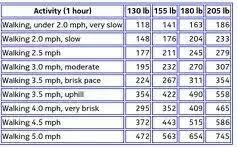 Contrary to kiran' s answer, there are actually a bunch of formulas for predicting this that are reasonably well researched. How Many Calories Are Burnt While Walking Quora