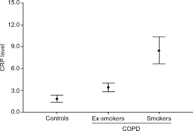 C Reactive Protein Levels And Clinically Important