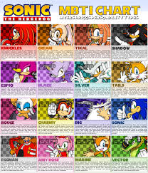 Sonic Mbti Chart Myers Briggs Type Indicator Mbti Know