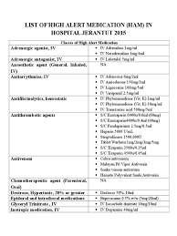 Errors reporting by the pharmacy, nursing and doctors are very less and clinical pharmacist reported the errors during daily ward round are taken for the study. List Of High Alert Medication 2015 Drugs Pharmacology