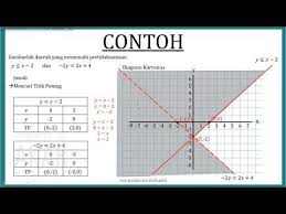 Contoh soal pilihan ganda sistem pertidaksamaan linear dua variabel. Contoh Soal Sistem Pertidaksamaan Linear Dua Variabel Youtube