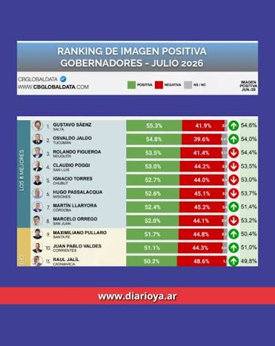    :  ́      ́      El informe de julio de CB  Consultora Opinión Pública muestra un punto de ...