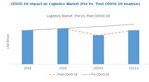 This list of companies and startups in the transportation space provides data on their funding history, investment activities, and acquisition trends. Covid 19 Impact On Logistics Supply Chain Industry Market 2021 Marketsandmarkets
