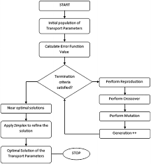 hybrid optimization approach for estimating parameters of a