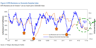 Economic Surprise Index